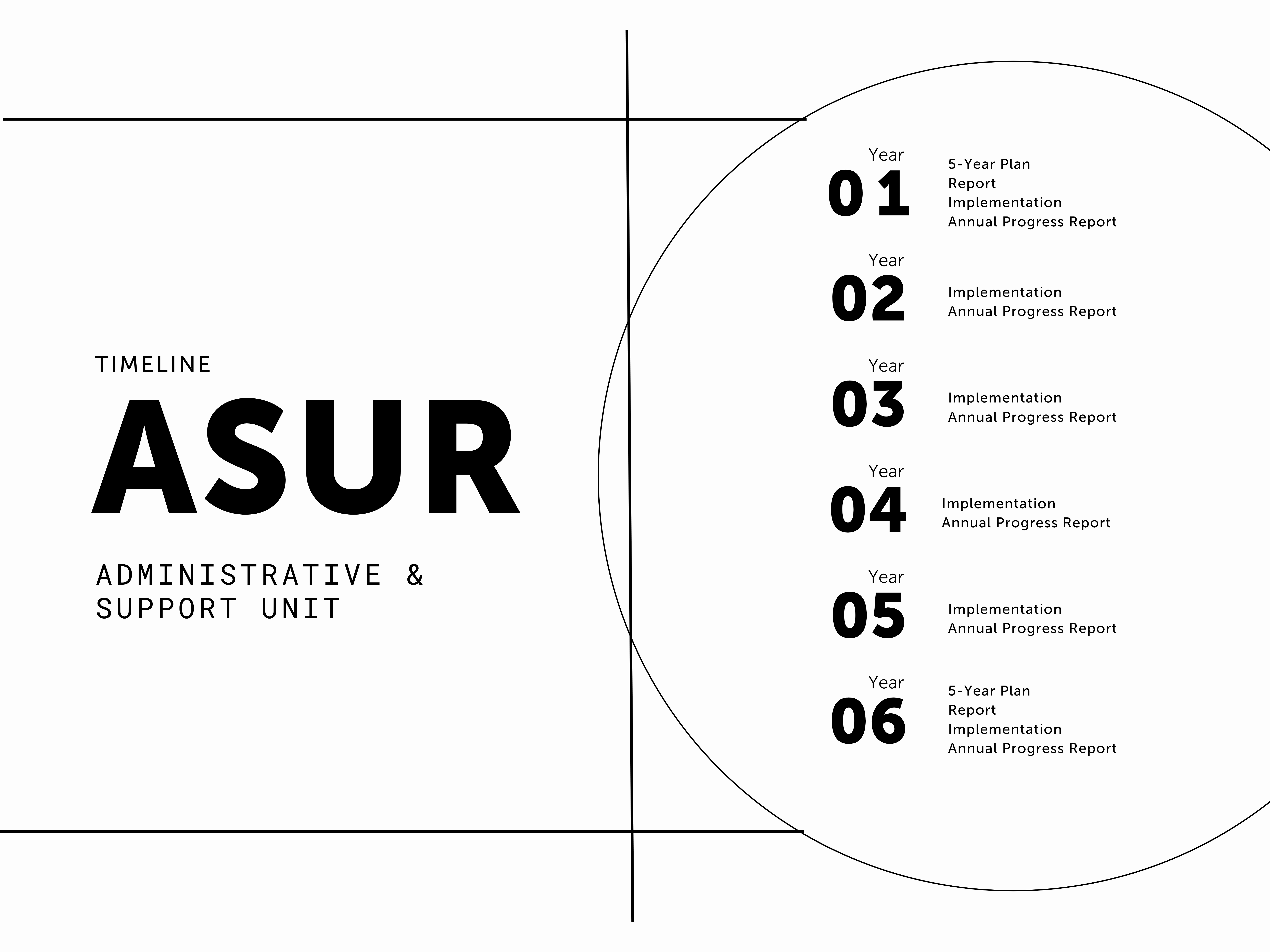 ASUR Graphic that details the 6 year timeline