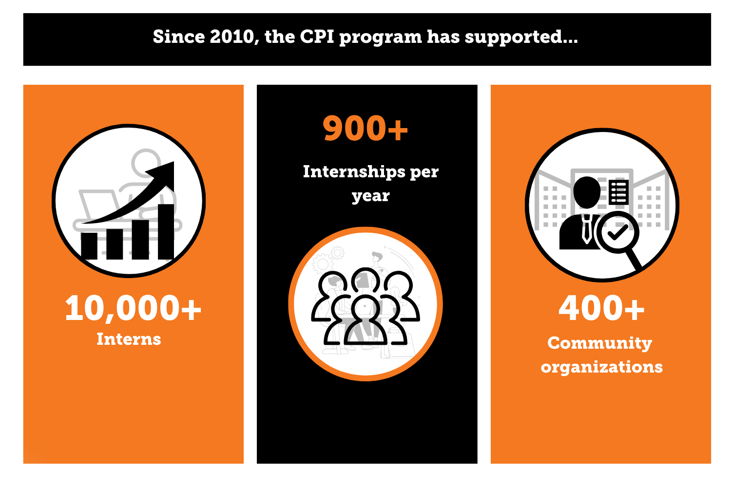 CPI Off-Campus Employers Stats picture