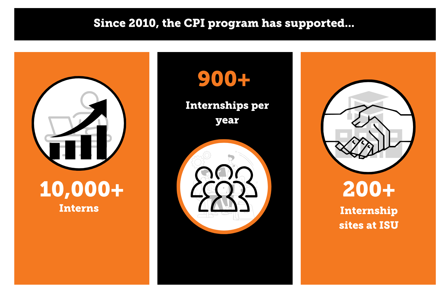 CPI On-Campus Employers Stats picture