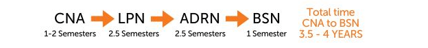 Career Ladder Possibilities  CNA 1-2 semesters, LPN 2.5 semesters, ADRN 2.5 semesters, BSN 1 semester, total time spent CNA to BSN 3.5-4 years