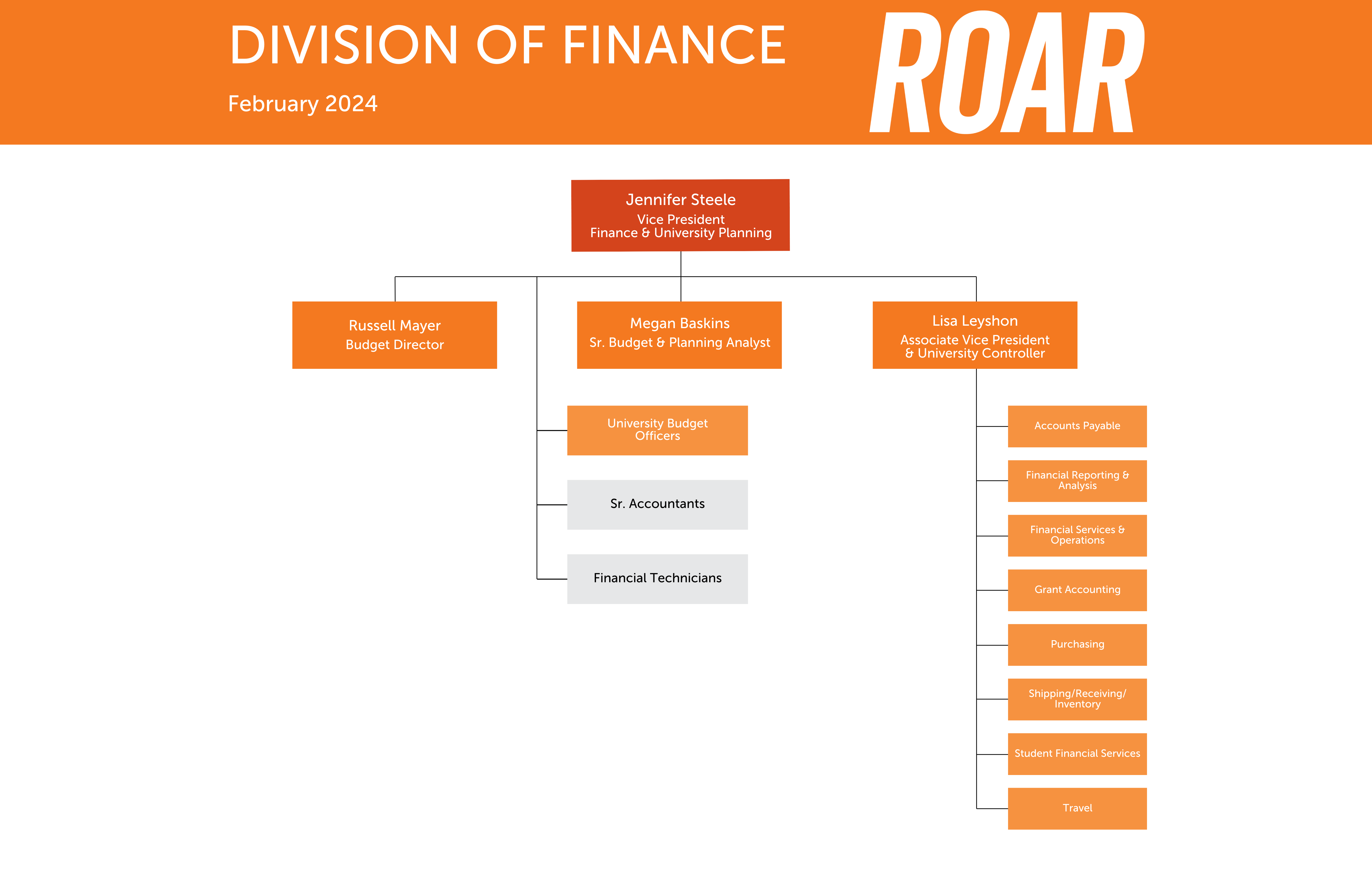 Branches with Jennifer Steele at first level, Russell Mayer, Megan Baskins, Lisa Leyshon at the second level and their departments beneath