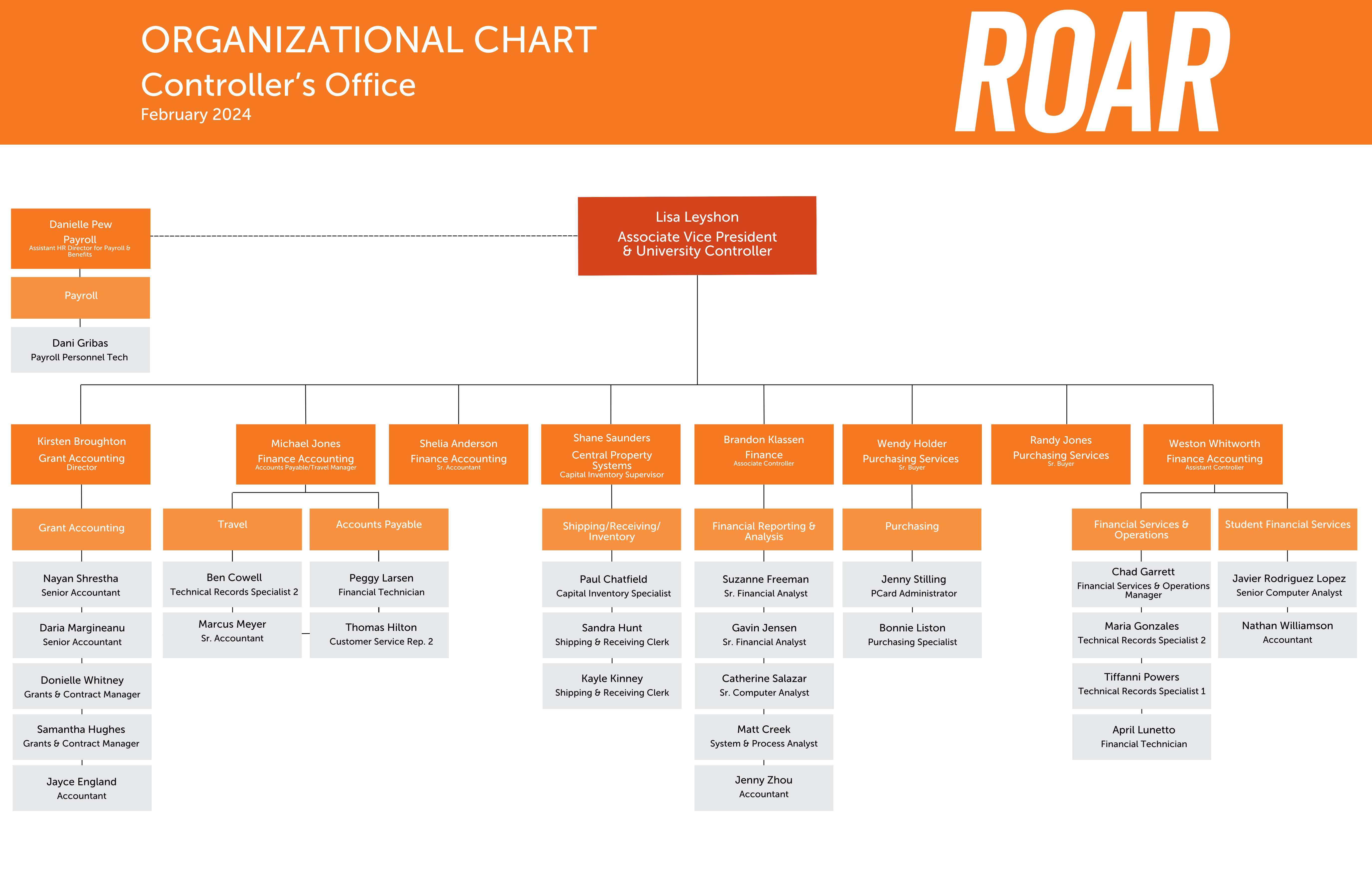 Org Chart showing all department branches under Controller Lisa Leyshon