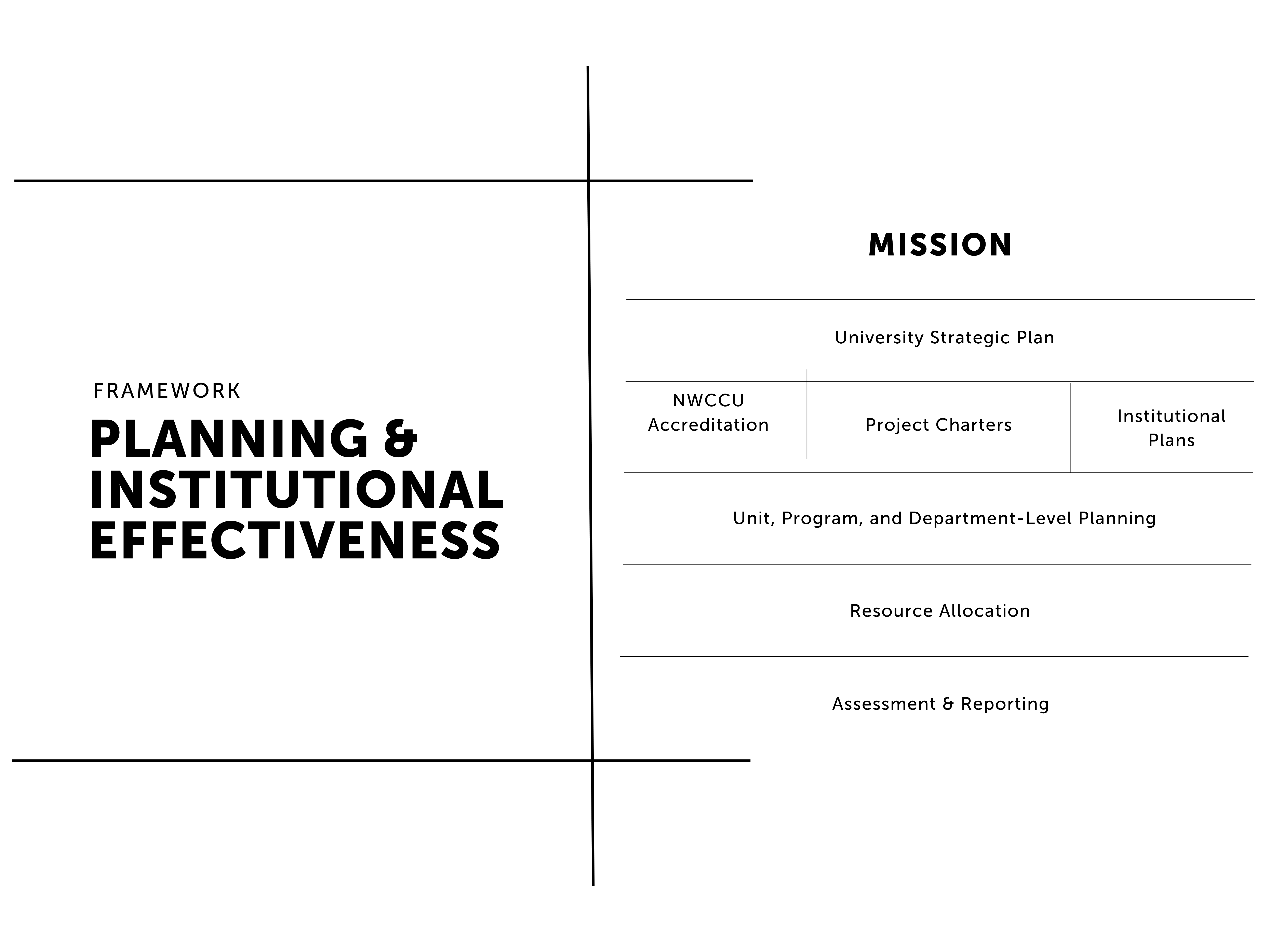 image showing the scope of the Planning and Institutional Effectiveness initiative