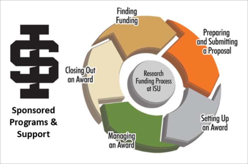 Wheel depicting the stages of the grant development and award process