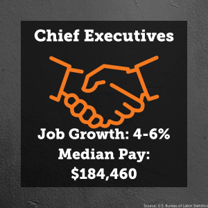 Image of a handshake. Text reads: Chief Executives, Job Growth: 3%. Median Pay: $103840