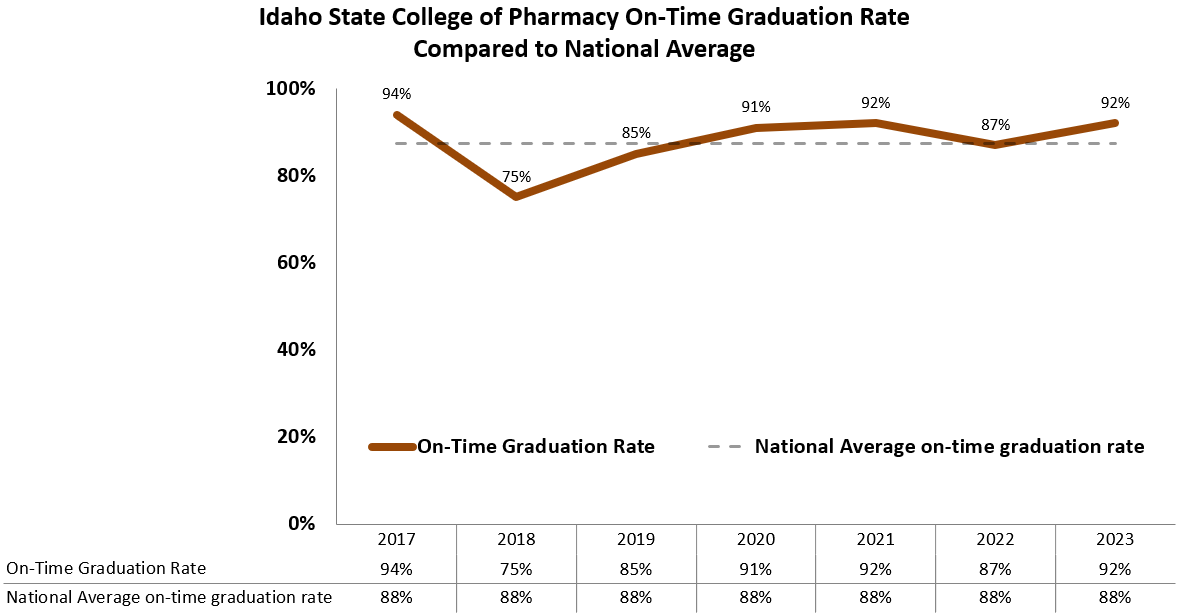 5 year on time graduation rates