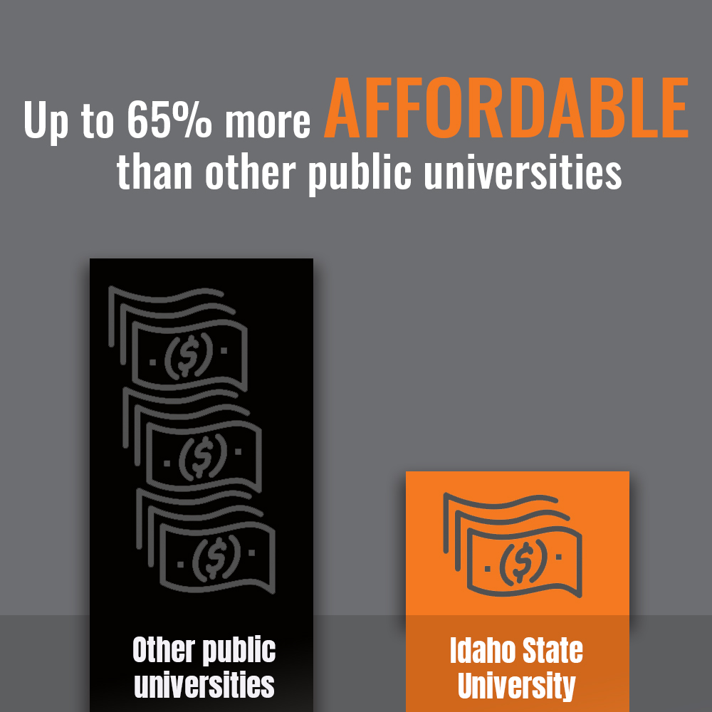 ISU Affordable Infographic explaining that ISU is up to 65% more affordable than other public universities