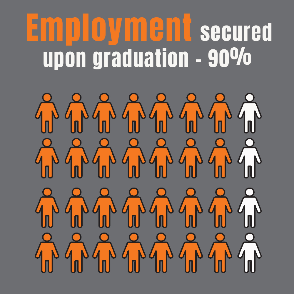 Job Placement Infographic explains employment secured upon graduation - 90%