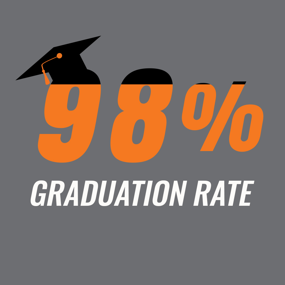 On Time Graduation Infographic saying 98% on-time graduation